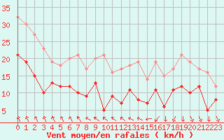 Courbe de la force du vent pour Rennes (35)