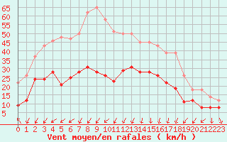 Courbe de la force du vent pour Calvi (2B)