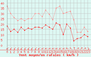 Courbe de la force du vent pour Laval (53)