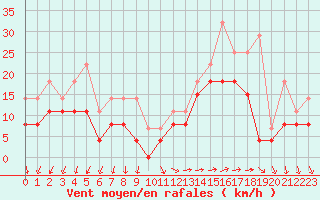 Courbe de la force du vent pour Lorient (56)