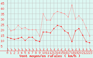 Courbe de la force du vent pour Laval (53)