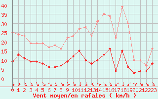 Courbe de la force du vent pour Angrie (49)