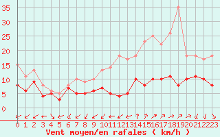 Courbe de la force du vent pour Saint-Quentin (02)