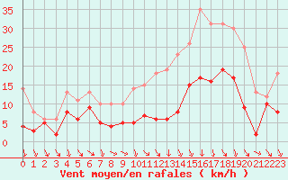 Courbe de la force du vent pour Brive-Souillac (19)