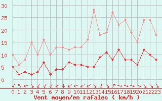 Courbe de la force du vent pour Angers-Marc (49)