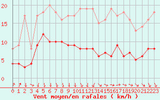 Courbe de la force du vent pour Angers-Marc (49)