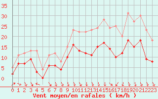 Courbe de la force du vent pour Le Puy - Loudes (43)