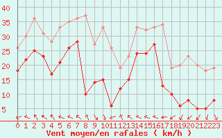 Courbe de la force du vent pour Leucate (11)