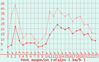 Courbe de la force du vent pour Castres-Nord (81)