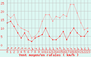 Courbe de la force du vent pour Blois (41)