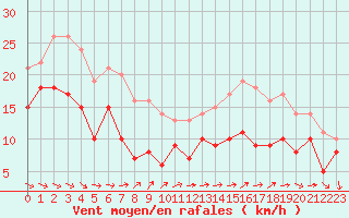 Courbe de la force du vent pour Cap Ferret (33)