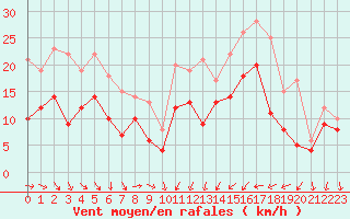 Courbe de la force du vent pour Montpellier (34)