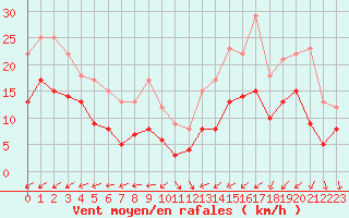 Courbe de la force du vent pour Rennes (35)