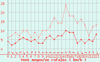 Courbe de la force du vent pour Cagnano (2B)