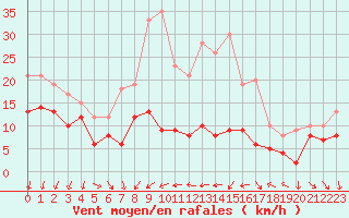 Courbe de la force du vent pour Beauvais (60)