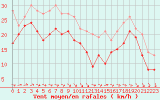 Courbe de la force du vent pour Pointe du Raz (29)