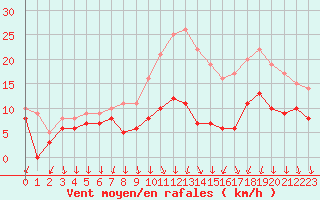 Courbe de la force du vent pour Chevru (77)