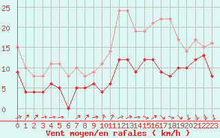 Courbe de la force du vent pour Orlans (45)