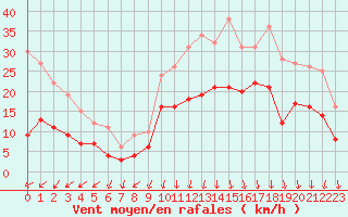 Courbe de la force du vent pour Dinard (35)