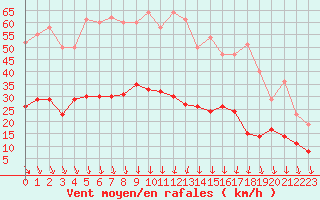 Courbe de la force du vent pour Vannes-Sn (56)