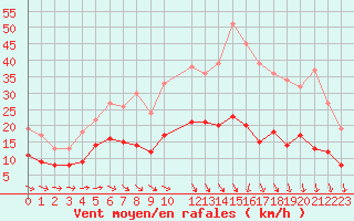 Courbe de la force du vent pour Evreux (27)