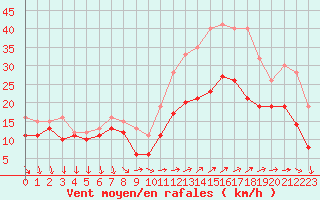 Courbe de la force du vent pour Porquerolles (83)