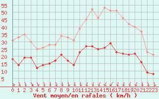 Courbe de la force du vent pour Nevers (58)