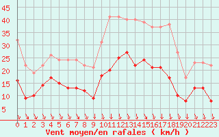 Courbe de la force du vent pour Avignon (84)