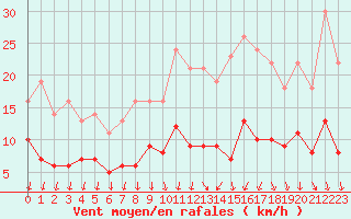 Courbe de la force du vent pour Trappes (78)