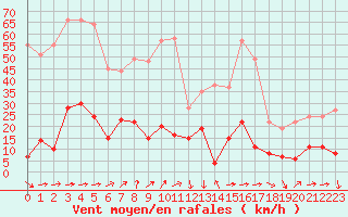 Courbe de la force du vent pour Solenzara - Base arienne (2B)