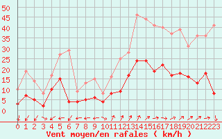 Courbe de la force du vent pour Saint Jean - Saint Nicolas (05)