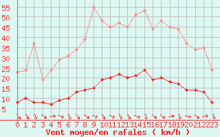 Courbe de la force du vent pour Recoubeau (26)