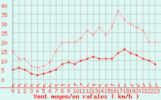 Courbe de la force du vent pour Izegem (Be)