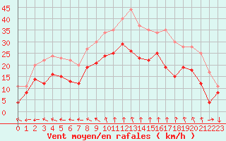 Courbe de la force du vent pour Istres (13)