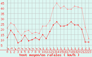 Courbe de la force du vent pour Albert-Bray (80)