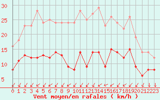 Courbe de la force du vent pour Angers-Marc (49)