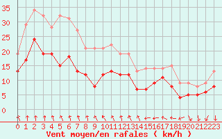 Courbe de la force du vent pour Rouen (76)