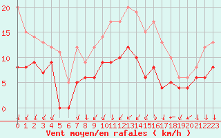 Courbe de la force du vent pour Ambrieu (01)