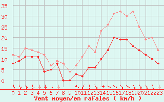 Courbe de la force du vent pour Cazaux (33)