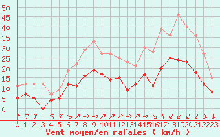 Courbe de la force du vent pour Saint-Dizier (52)