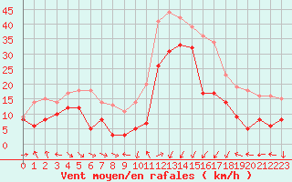 Courbe de la force du vent pour Porto-Vecchio (2A)
