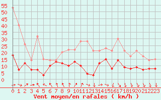 Courbe de la force du vent pour Saint-Etienne (42)