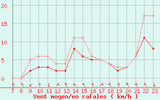 Courbe de la force du vent pour Colmar-Ouest (68)