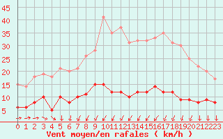 Courbe de la force du vent pour Langres (52) 