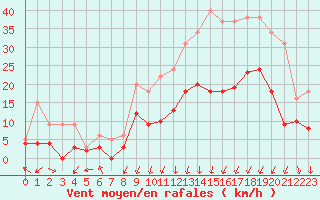 Courbe de la force du vent pour Clermont-Ferrand (63)