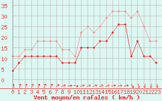 Courbe de la force du vent pour Lorient (56)