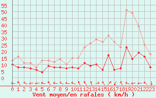 Courbe de la force du vent pour Rodez (12)