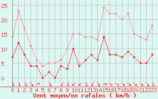 Courbe de la force du vent pour Angers-Marc (49)