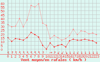 Courbe de la force du vent pour Montlimar (26)