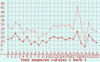 Courbe de la force du vent pour Saint-Nazaire (44)